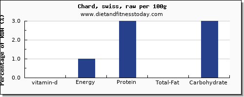 vitamin d and nutrition facts in swiss chard per 100g